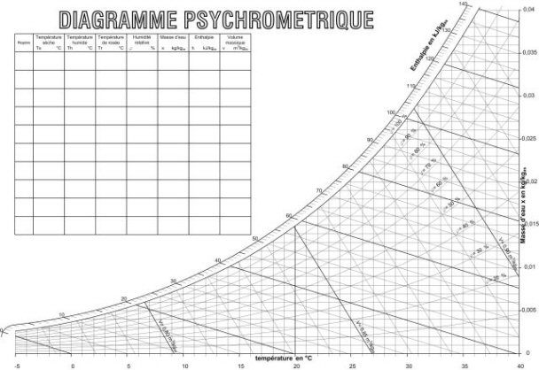 diagramme psychrométrique de lair humide